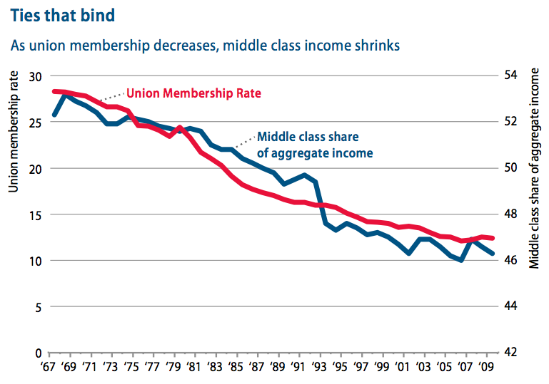 Chart of Union Membership and Middle Class Income over Time