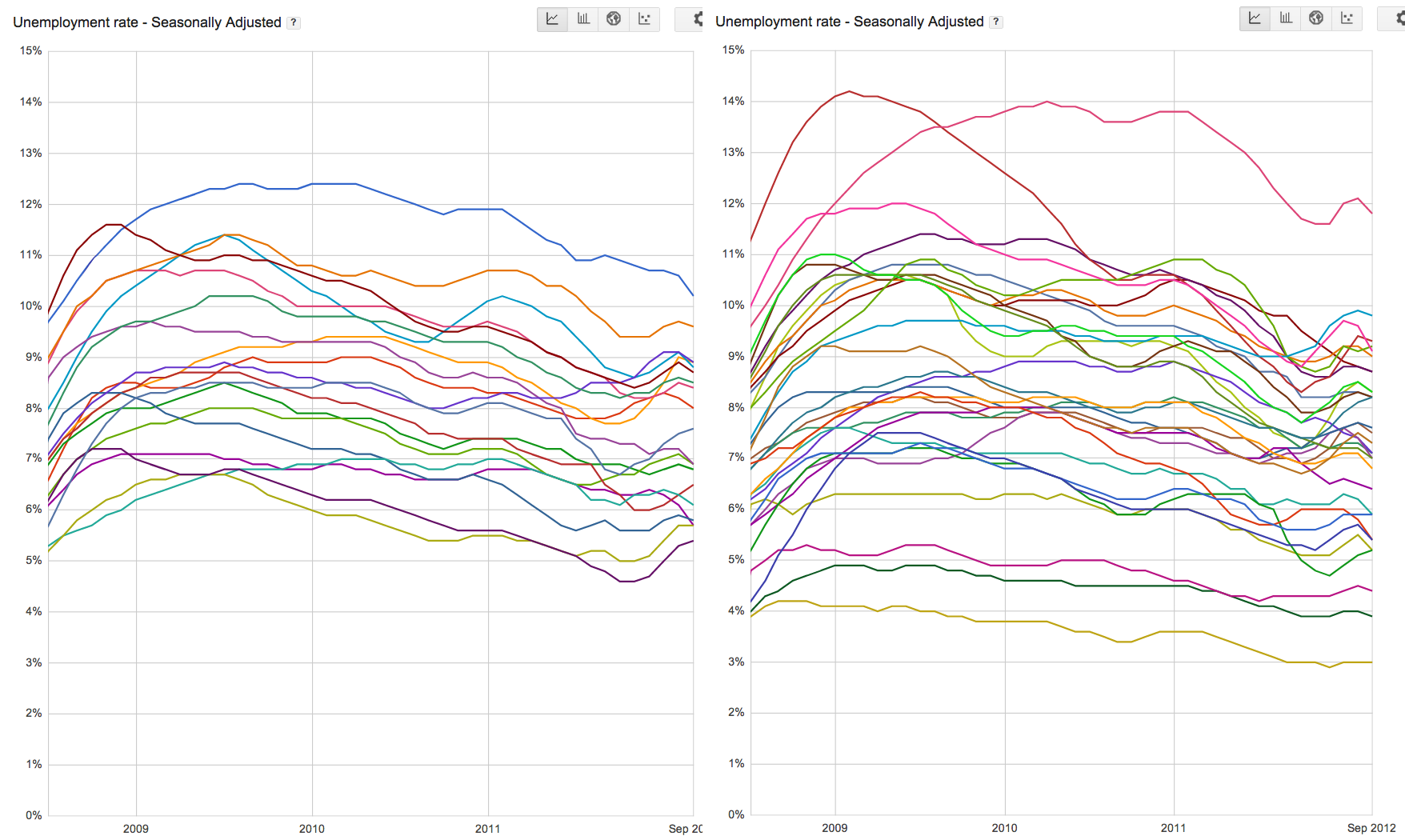 Chart of Unemployment Rates