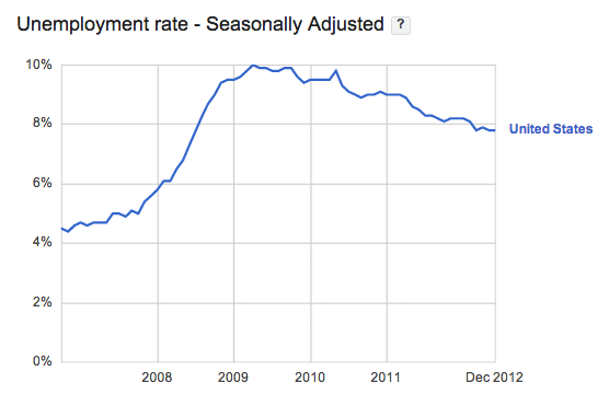 Chart of Unemployment Rate in the US